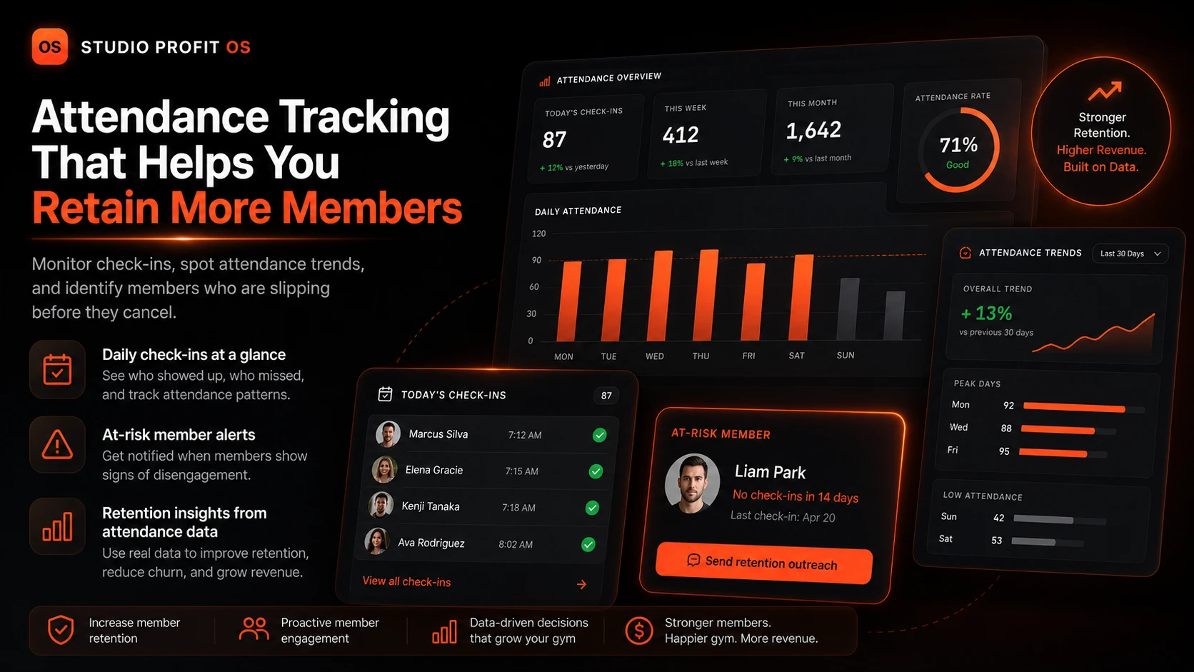 Attendance tracking dashboard with check-in counts, monthly trends, at-risk member alerts, and retention insights