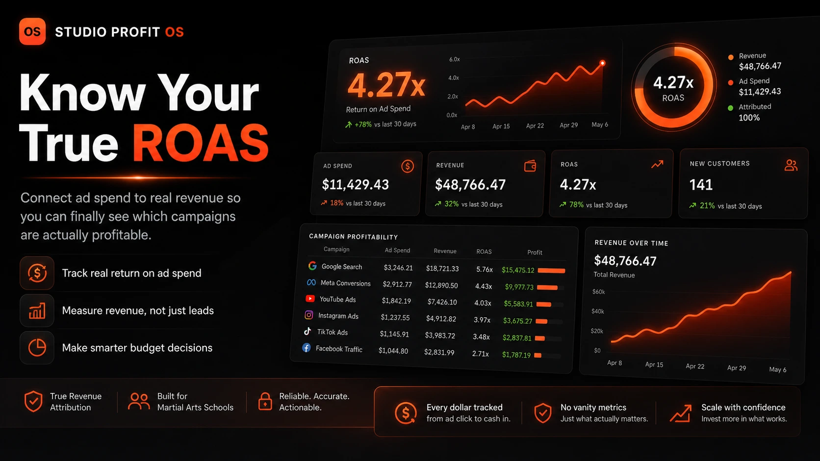 Marketing ROAS dashboard showing 4.27x return, $11,429 spend, $48,766 revenue, and ad-source profitability for a martial arts school