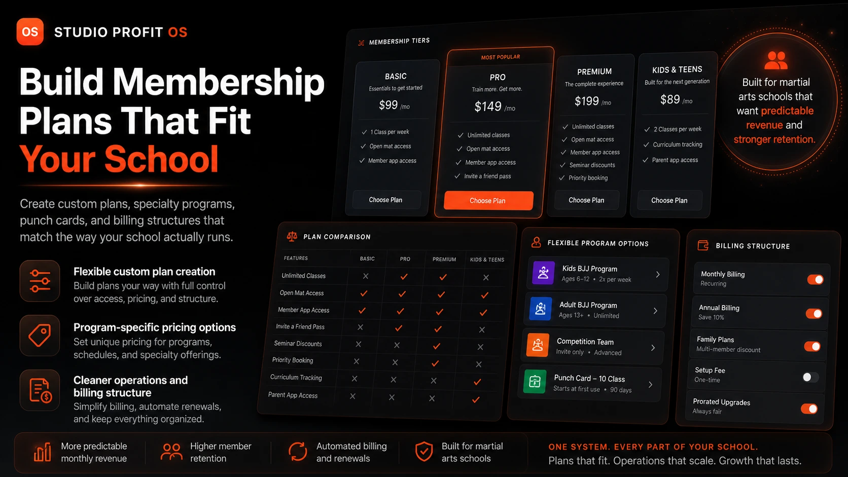 Membership plans builder: Basic, Pro, Premium, and Kids tiers with custom pricing, billing structures, and program-specific options