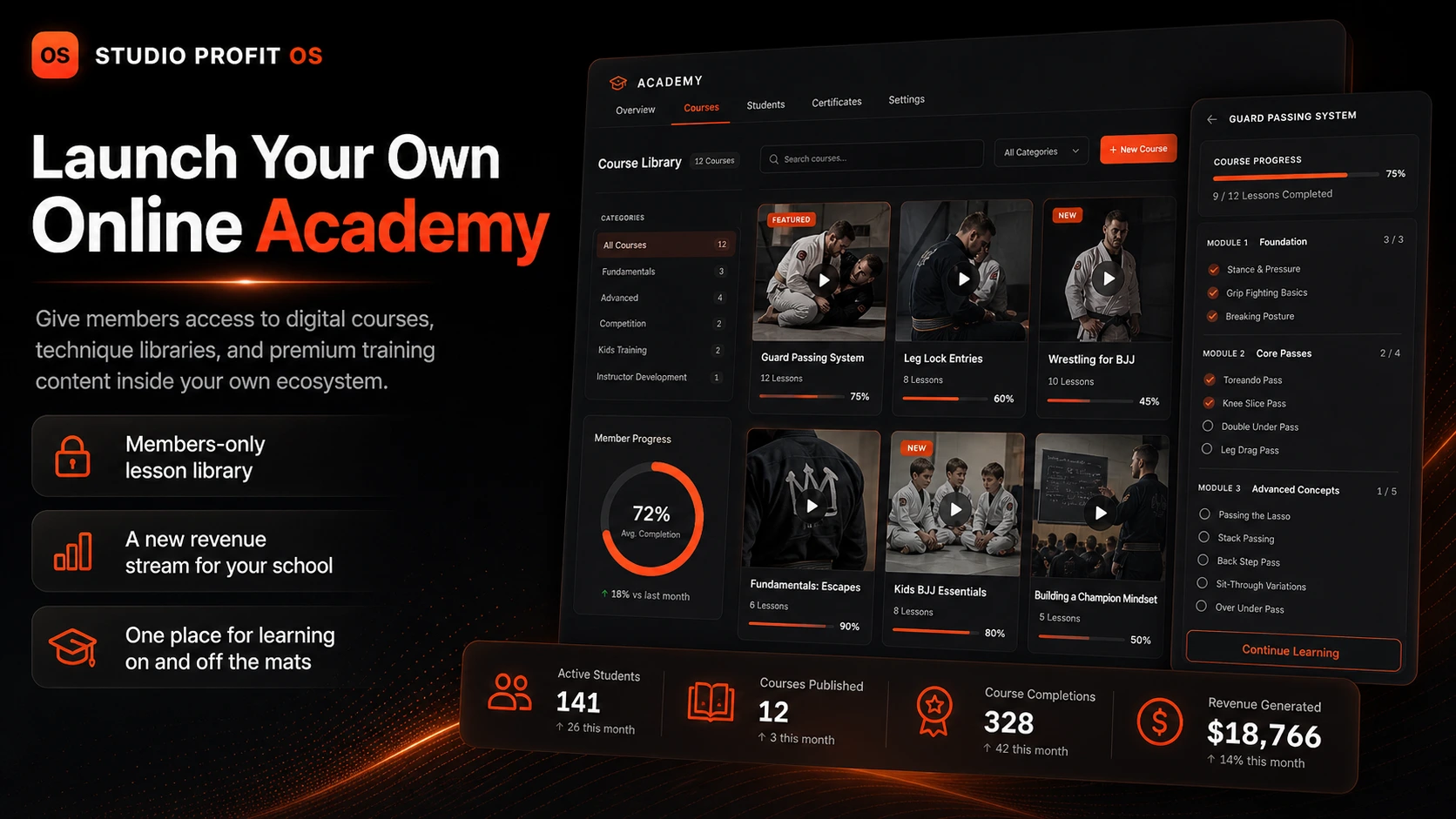 Online academy course library with technique videos, course modules, member progress tracking, and 141 active students