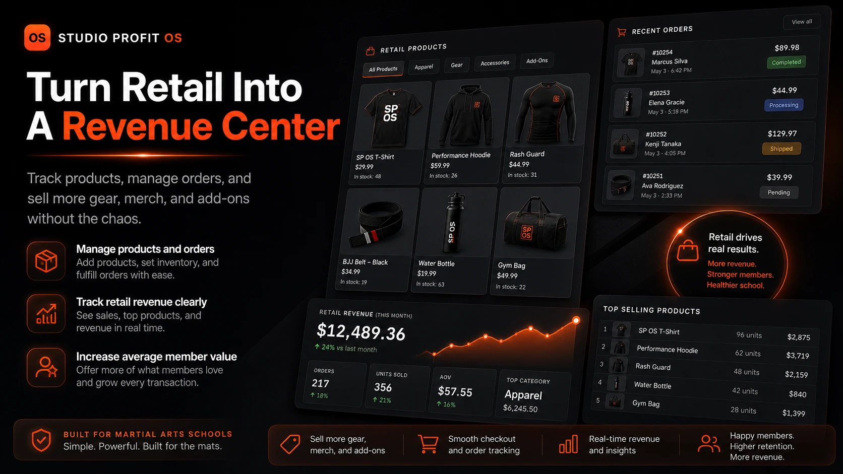 Retail sales dashboard: gear, merchandise, recent orders, top selling products, and $12,489 in retail revenue